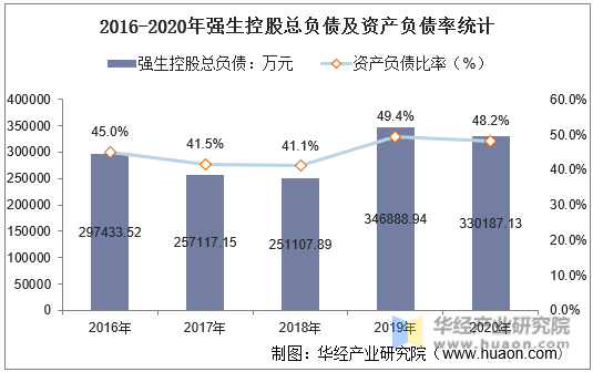 2016-2020年强生控股总负债及资产负债率统计
