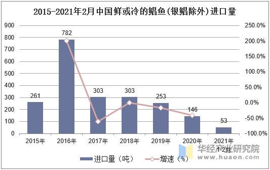 2015-2021年2月中国鲜或冷的鲳鱼(银鲳除外)进口量