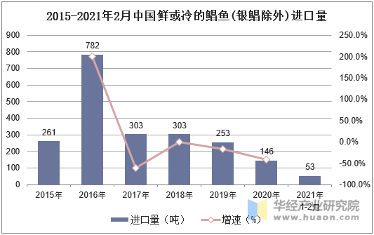 2015-2021年2月中国鲜或冷的鲳鱼(银鲳除外)进口量