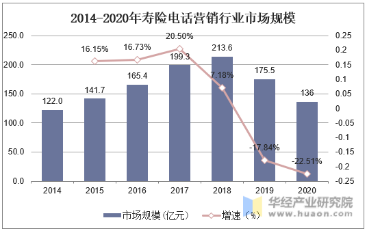 2014-2020年寿险电话营销行业市场规模