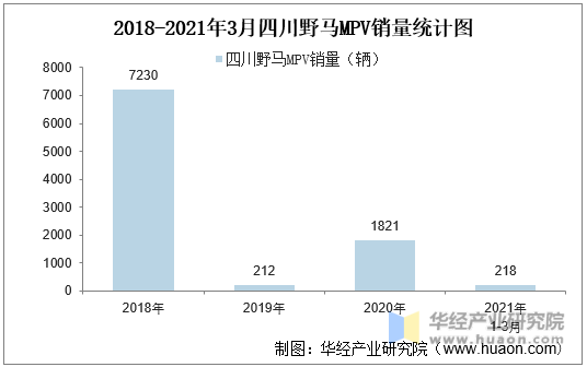 2018-2021年3月四川野马MPV销量统计图