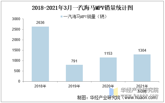 2015-2021年3月一汽海马MPV销量统计图