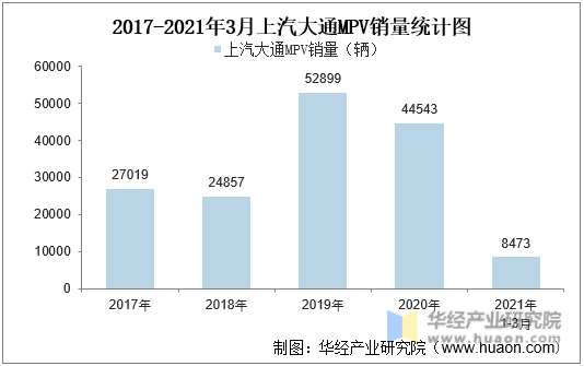 2017-2021年3月上汽大通MPV销量统计图