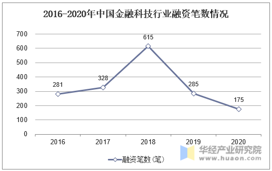 2016-2020年中国金融科技行业融资笔数情况