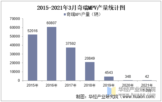2015-2021年3月奇瑞MPV产量统计图