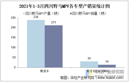 2021年1-3月四川野马MPV各车型产销量统计图