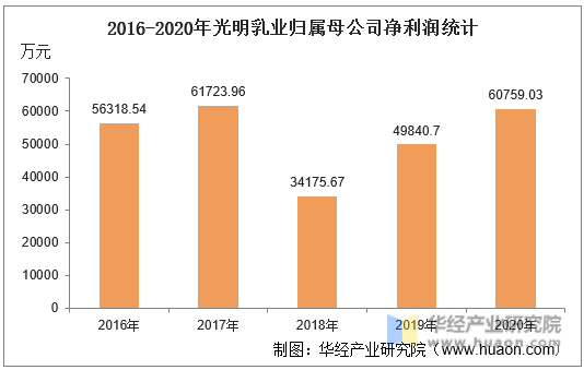 2016-2020年光明乳业归属母公司净利润统计