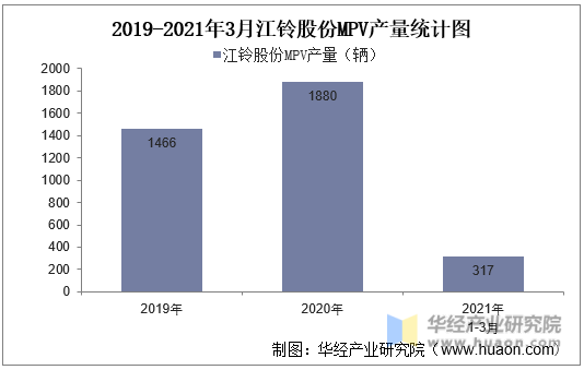 2019-2021年3月江铃股份MPV产量统计图