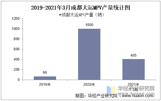 2019-2021年3月成都大运MPV产量统计图