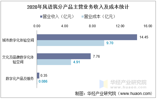 2020年风语筑分产品主营业务收入及成本统计