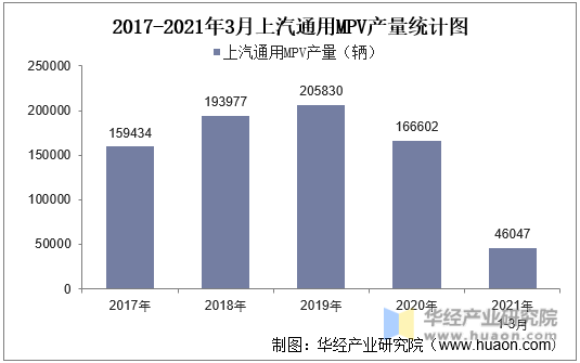 2017-2021年3月上汽通用MPV产量统计图