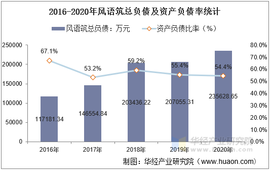 2016-2020年风语筑总负债及资产负债率统计