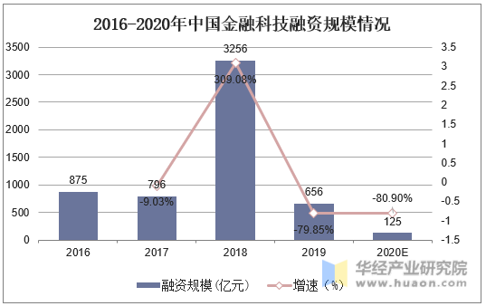 2016-2020年中国金融科技融资规模情况