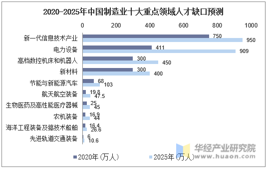 2020-2025年中国制造业十大重点领域人才缺口预测