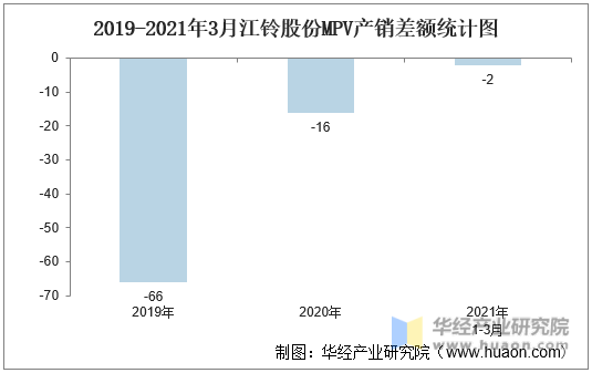 2019-2021年3月江铃股份MPV产销差额统计图