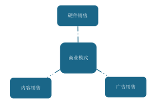 智能投影仪优劣势分析：线上渠道销售火热 产品质量良莠不齐