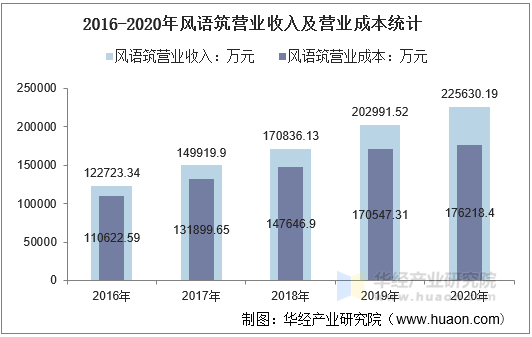 2016-2020年风语筑营业收入及营业成本统计
