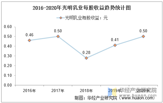 2016-2020年光明乳业每股收益趋势统计图