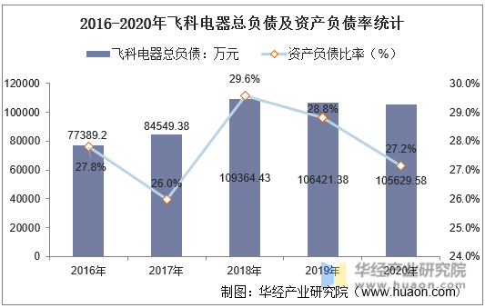 2016-2020年飞科电器总负债及资产负债率统计