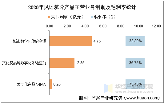 2020年风语筑分产品主营业务利润及毛利率统计