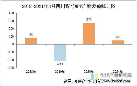 2018-2021年3月四川野马MPV产销差额统计图