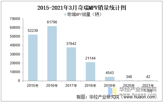 2015-2021年3月奇瑞MPV销量统计图