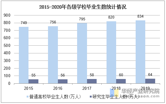 2015-2020年各级学校毕业生数统计情况