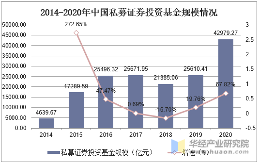 2014-2020年中国私募证券投资基金规模情况