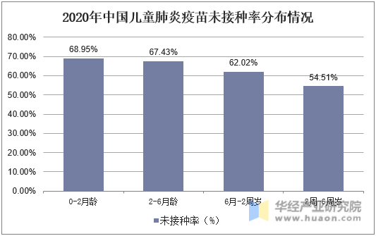 2020年中国儿童肺炎疫苗未接种率分布情况