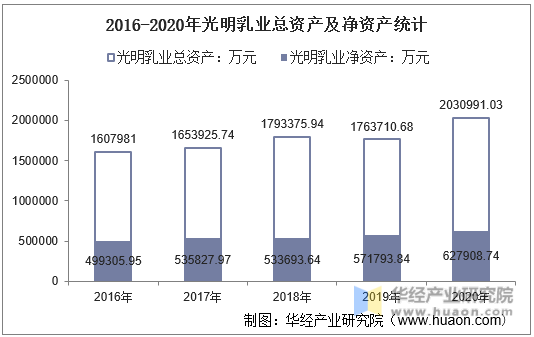 2016-2020年光明乳业总资产及净资产统计