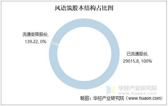 风语筑股本结构占比图