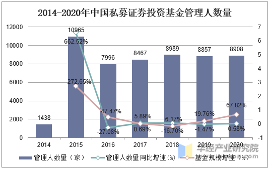 2014-2020年中国私募证券投资基金管理人数量