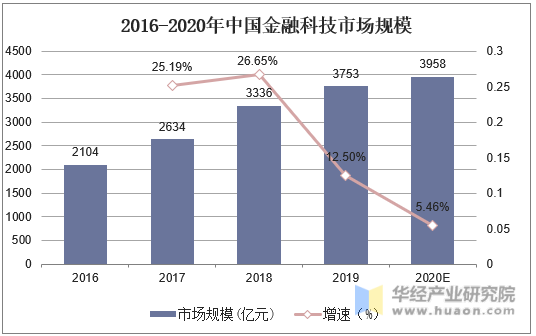 2016-2020年中国金融科技行业市场规模