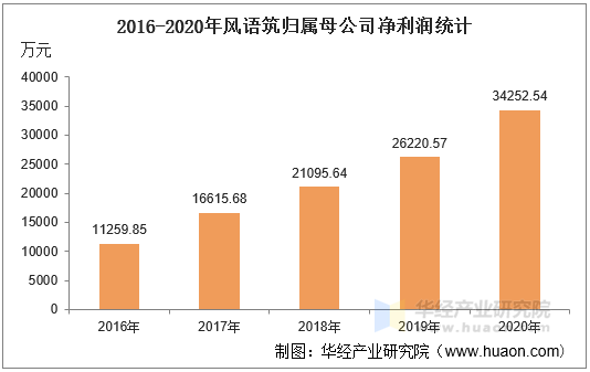 2016-2020年风语筑归属母公司净利润统计