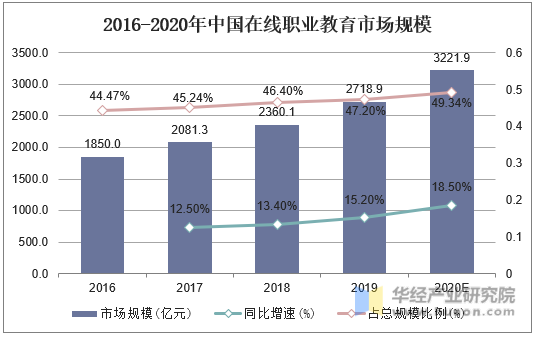 2016-2020年中国在线职业教育市场规模