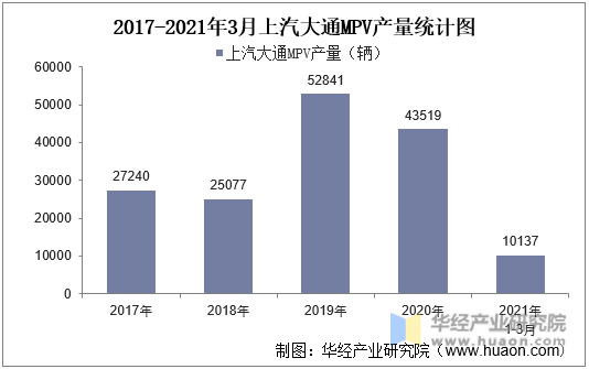 2017-2021年3月上汽大通MPV产量统计图