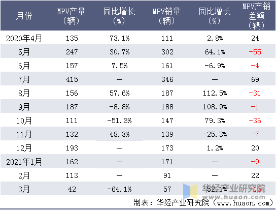 近一年江铃股份MPV产销量情况统计表