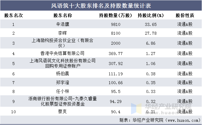 风语筑十大股东排名及持股数量统计表