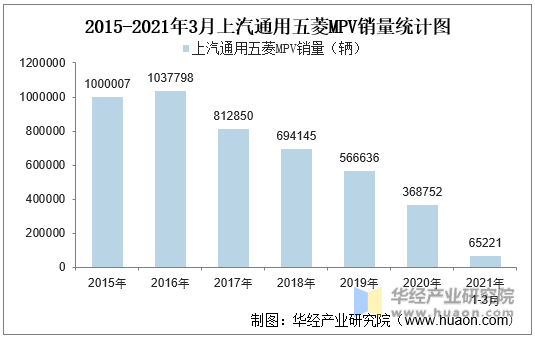 2015-2021年3月上汽通用五菱MPV销量统计图