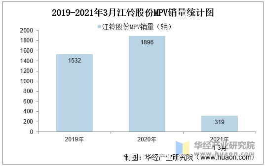 2019-2021年3月江铃股份MPV销量统计图