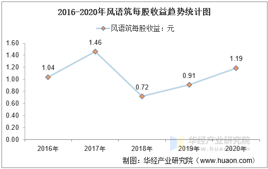 2016-2020年风语筑每股收益趋势统计图