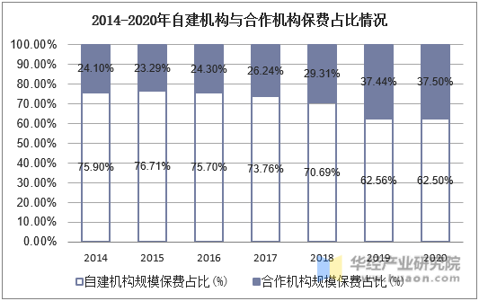 2014-2020年自建机构与合作机构保费占比情况