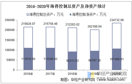 2016-2020年海得控制总资产及净资产统计