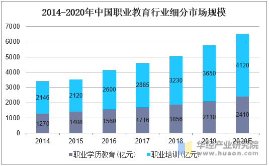 2014-2020年中国职业教育行业细分市场规模