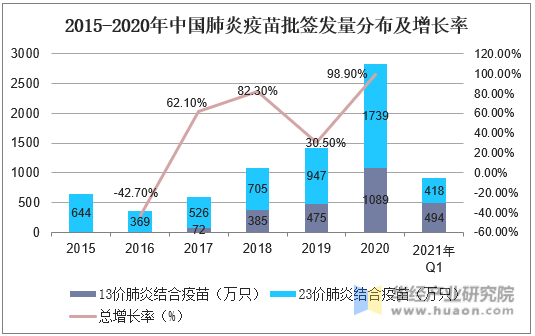 2015-2020年中国肺炎疫苗签发量分布及增长率