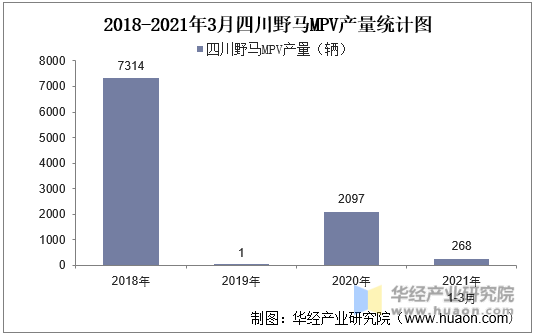 2018-2021年3月四川野马MPV产量统计图