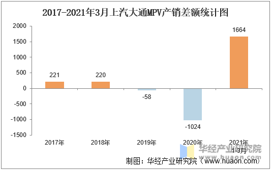 2017-2021年3月上汽大通MPV产销差额统计图