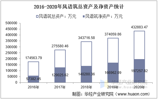2016-2020年风语筑总资产及净资产统计
