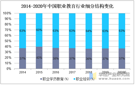2014-2020年中国职业教育行业细分结构变化