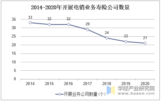 2014-2020年开展电销业务寿险公司数量
